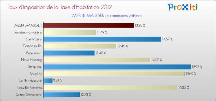 Taux d'imposition de la taxe d'habitation 2012 pour MESNIL-MAUGER et les communes proches Comparaison des taux d'imposition de la taxe d'habitation 2012 pour MESNIL-MAUGER et les communes voisines