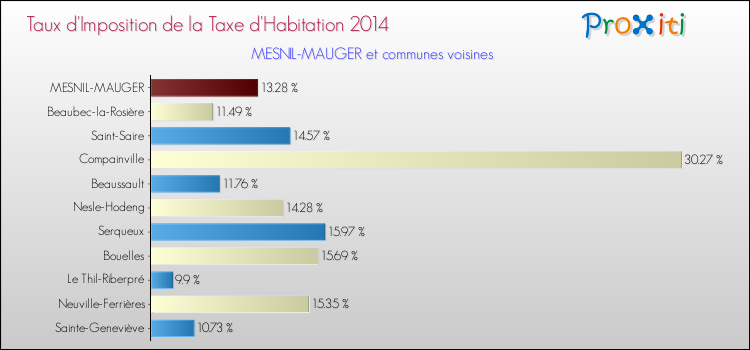 Taux d'imposition de la taxe d'habitation 2014 pour MESNIL-MAUGER et les communes proches Comparaison des taux d'imposition de la taxe d'habitation 2014 pour MESNIL-MAUGER et les communes voisines