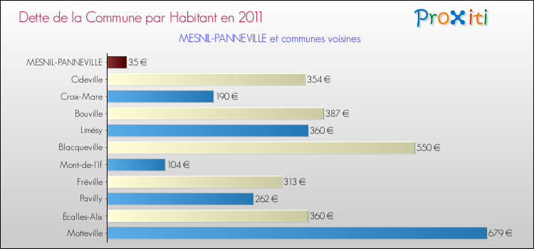 Dette par habitant de la commune en 2011 pour MESNIL-PANNEVILLE et les communes proches Comparaison de la dette par habitant de la commune en 2011 pour MESNIL-PANNEVILLE et les communes voisines