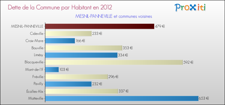 Dette par habitant de la commune en 2012 pour MESNIL-PANNEVILLE et les communes proches Comparaison de la dette par habitant de la commune en 2012 pour MESNIL-PANNEVILLE et les communes voisines