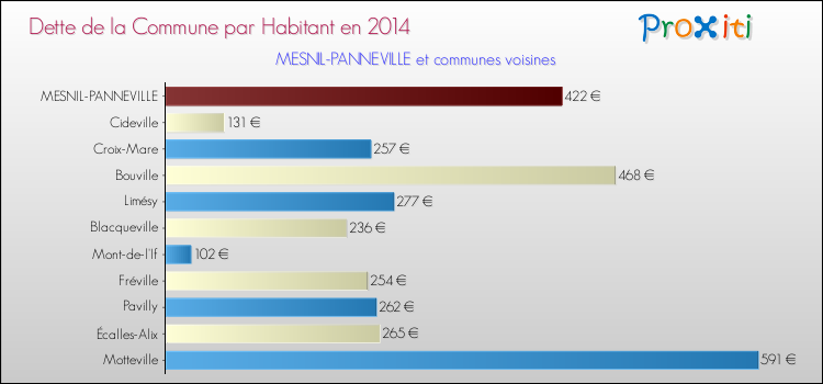 Dette par habitant de la commune en 2014 pour MESNIL-PANNEVILLE et les communes proches Comparaison de la dette par habitant de la commune en 2014 pour MESNIL-PANNEVILLE et les communes voisines