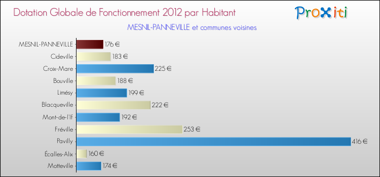 Montant des dotations globales de fonctionnement DGF par Habitant pour MESNIL-PANNEVILLE et les communes proches Comparaison des des dotations globales de fonctionnement DGF par habitant pour MESNIL-PANNEVILLE et les communes voisines