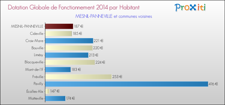 Montant des dotations globales de fonctionnement DGF par Habitant pour MESNIL-PANNEVILLE et les communes proches en 2014. Comparaison des des dotations globales de fonctionnement DGF par habitant pour MESNIL-PANNEVILLE et les communes voisines en 2014.