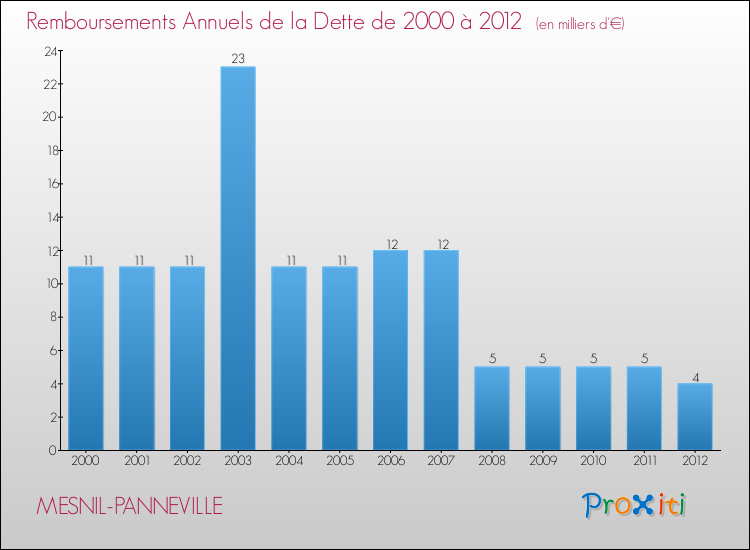 Evolution de l'annuité de la dette pour la commune de MESNIL-PANNEVILLE de 2000 à 2012 Annuités de la dette pour MESNIL-PANNEVILLE de 2000 à 2012