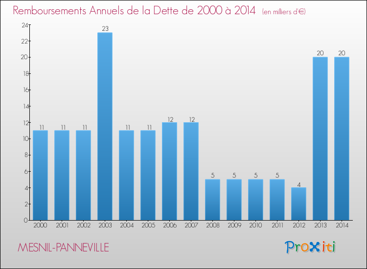Evolution de l'annuité de la dette pour la commune de MESNIL-PANNEVILLE de 2000 à 2014 Annuités de la dette pour MESNIL-PANNEVILLE de 2000 à 2014