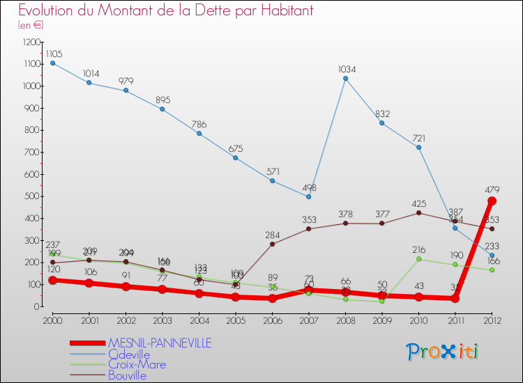 Evolution de la dette par habitant pour la commune de MESNIL-PANNEVILLE et les communes proches de 2000 à 2012 Comparaison de la dette par habitant pour MESNIL-PANNEVILLE et les communes voisines de 2000 à 2012