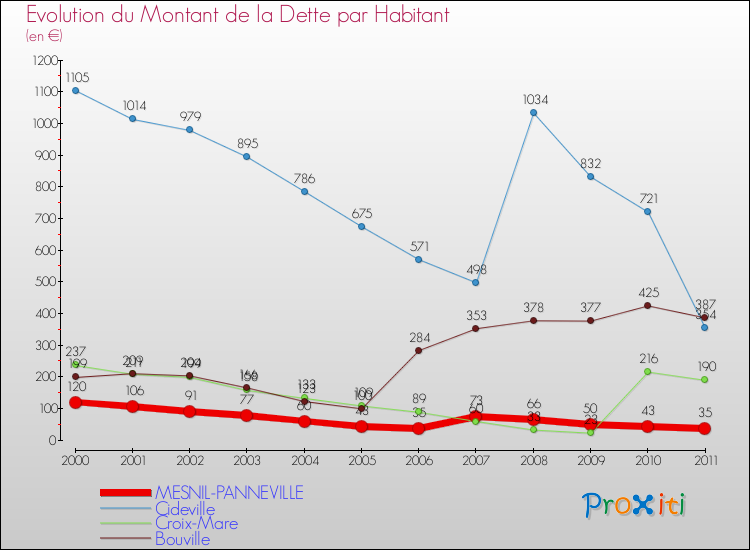 Evolution de la dette par habitant pour la commune de MESNIL-PANNEVILLE et les communes proches Comparaison de la dette par habitant pour MESNIL-PANNEVILLE et les communes voisines