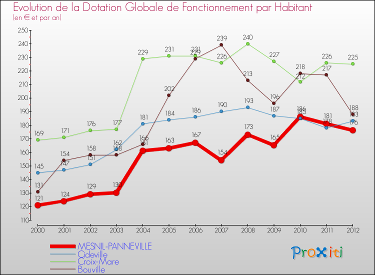 Evolution et montant de la dotation globale de fonctionnement par Habitant pour MESNIL-PANNEVILLE et les communes proches Comparaison des dotations globales de fonctionnement par habitant pour MESNIL-PANNEVILLE et les communes voisines