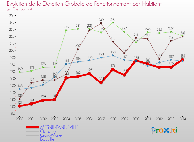 Evolution et montant de la dotation globale de fonctionnement par Habitant pour MESNIL-PANNEVILLE et les communes proches de 2000 à 2014. Comparaison des dotations globales de fonctionnement par habitant pour MESNIL-PANNEVILLE et les communes voisines de 2000 à 2014.