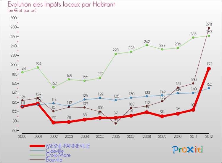 Evolution et montant des impôts locaux par Habitant pour MESNIL-PANNEVILLE et les communes proches Comparaison des impôts locaux par habitant pour MESNIL-PANNEVILLE et les communes voisines