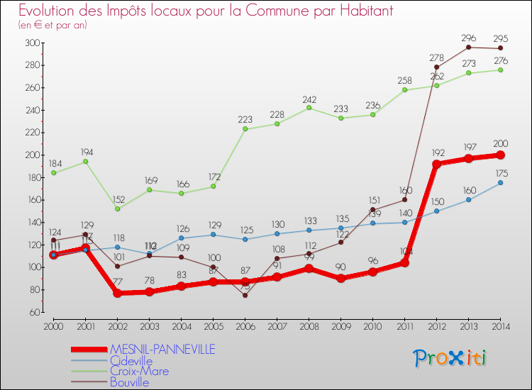 Evolution et montant des impôts locaux par Habitant pour MESNIL-PANNEVILLE et les communes proches de 2000 à 2014 Comparaison des impôts locaux par habitant pour MESNIL-PANNEVILLE et les communes voisines de 2000 à 2014
