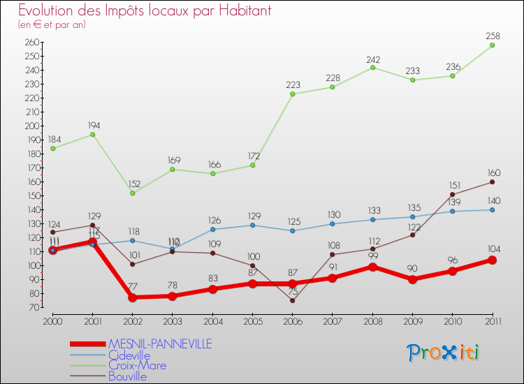 Evolution et montant des impôts locaux par Habitant pour MESNIL-PANNEVILLE et les communes proches Comparaison des impôts locaux par habitant pour MESNIL-PANNEVILLE et les communes voisines