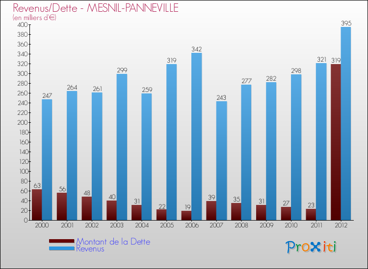 Evolution comparée de la dette et des revenus pour la commune de MESNIL-PANNEVILLE de 2000 à 2012 Comparaison de la dette et des revenus pour MESNIL-PANNEVILLE de 2000 à 2012