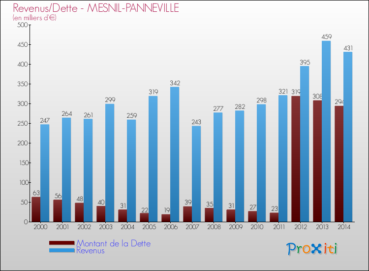 Evolution comparée de la dette et des revenus pour la commune de MESNIL-PANNEVILLE de 2000 à 2014 Comparaison de la dette et des revenus pour MESNIL-PANNEVILLE de 2000 à 2014