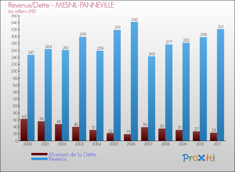 Evolution comparée de la dette et des revenus pour la commune de MESNIL-PANNEVILLE de 2000 à 2011 Comparaison de la dette et des revenus pour MESNIL-PANNEVILLE de 2000 à 2011