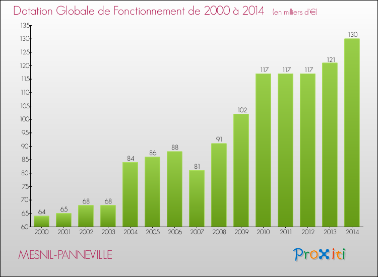 Evolution du montant de la Dotation Globale de Fonctionnement pour la commune de MESNIL-PANNEVILLE de 2000 à 2014 Evolution du montant de la Dotation Globale de Fonctionnement pour MESNIL-PANNEVILLE de 2000 à 2014