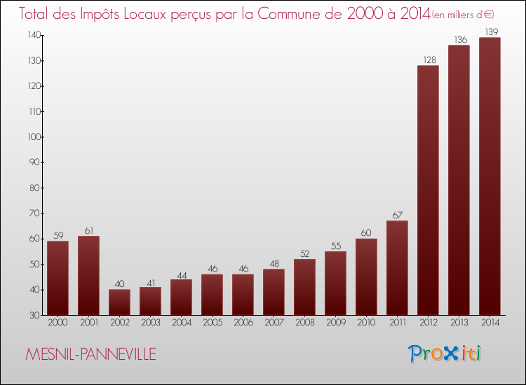 Evolution des Impôts Locaux pour la commune de MESNIL-PANNEVILLE de 2000 à 2014 Evolution des Impôts Locaux pour MESNIL-PANNEVILLE de 2000 à 2014