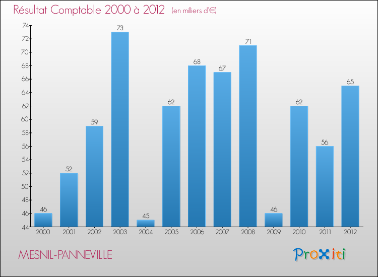 Evolution du résultat comptable pour la commune de MESNIL-PANNEVILLE de 2000 à 2012 Evolution du résultat comptable pour MESNIL-PANNEVILLE de 2000 à 2012