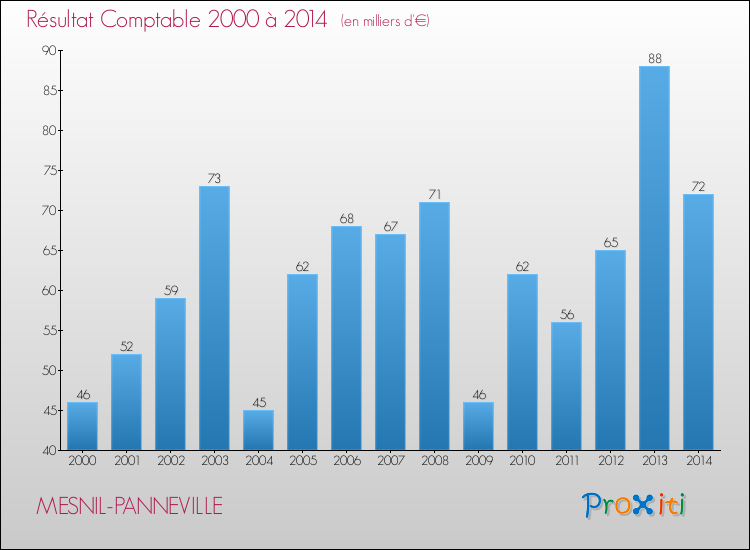 Evolution du résultat comptable pour la commune de MESNIL-PANNEVILLE de 2000 à 2014 Evolution du résultat comptable pour MESNIL-PANNEVILLE de 2000 à 2014