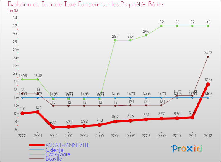 Evolution du taux de la taxe foncière sur le bati pour MESNIL-PANNEVILLE et les communes proches de 2000 à 2012 Comparaison des taux de taxe foncière sur le bati pour MESNIL-PANNEVILLE et les communes voisines de 2000 à 2012