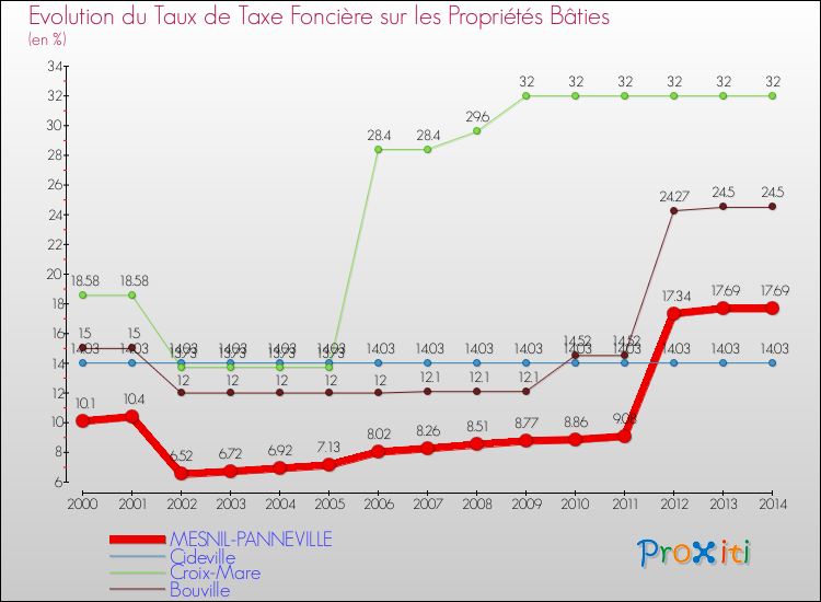 Evolution du taux de la taxe foncière sur le bati pour MESNIL-PANNEVILLE et les communes proches de 2000 à 2014 Comparaison des taux de taxe foncière sur le bati pour MESNIL-PANNEVILLE et les communes voisines de 2000 à 2014