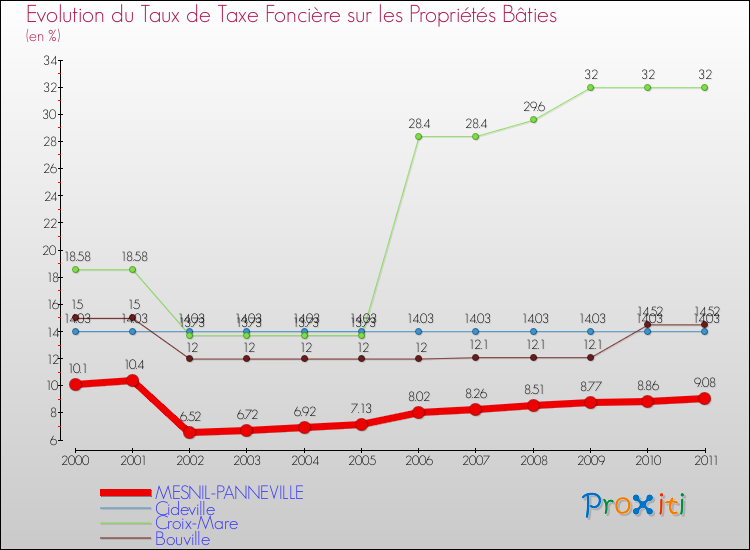 Evolution du taux de la taxe foncière sur le bati pour MESNIL-PANNEVILLE et les communes proches Comparaison des taux de taxe foncière sur le bati pour MESNIL-PANNEVILLE et les communes voisines