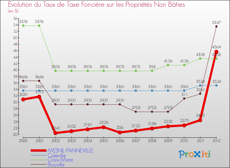 Evolution du taux de la taxe foncière sur les immeubles et terrains non batis pour MESNIL-PANNEVILLE et les communes proches de 2000 à 2012 Comparaison des taux de la taxe foncière sur les immeubles et terrains non batis pour MESNIL-PANNEVILLE et les communes voisines de 2000 à 2012