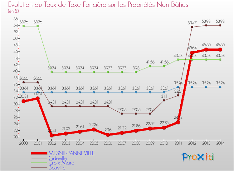 Evolution du taux de la taxe foncière sur les immeubles et terrains non batis pour MESNIL-PANNEVILLE et les communes proches de 2000 à 2014 Comparaison des taux de la taxe foncière sur les immeubles et terrains non batis pour MESNIL-PANNEVILLE et les communes voisines de 2000 à 2014