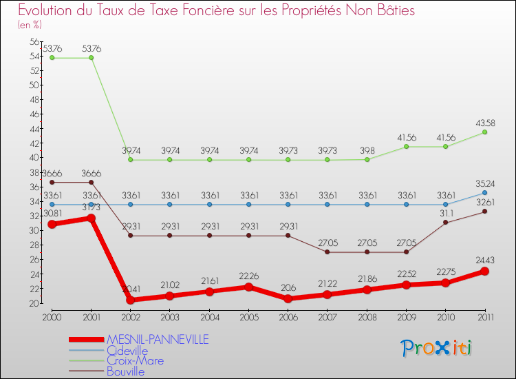 Evolution du taux de la taxe foncière sur les immeubles et terrains non batis pour MESNIL-PANNEVILLE et les communes proches Comparaison des taux de la taxe foncière sur les immeubles et terrains non batis pour MESNIL-PANNEVILLE et les communes voisines