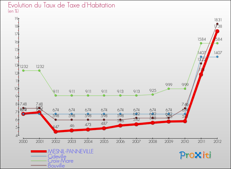 Evolution du taux de la taxe d'habitation pour MESNIL-PANNEVILLE et les communes proches Comparaison des taux de la taxe d'habitation pour MESNIL-PANNEVILLE et les communes voisines