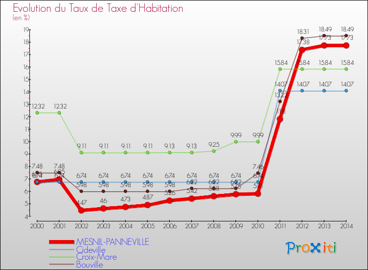Evolution du taux de la taxe d'habitation pour MESNIL-PANNEVILLE et les communes proches de 2000 à 2014 Comparaison des taux de la taxe d'habitation pour MESNIL-PANNEVILLE et les communes voisines de 2000 à 2014