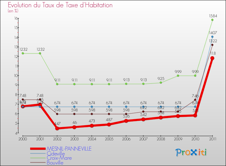 Evolution du taux de la taxe d'habitation pour MESNIL-PANNEVILLE et les communes proches Comparaison des taux de la taxe d'habitation pour MESNIL-PANNEVILLE et les communes voisines