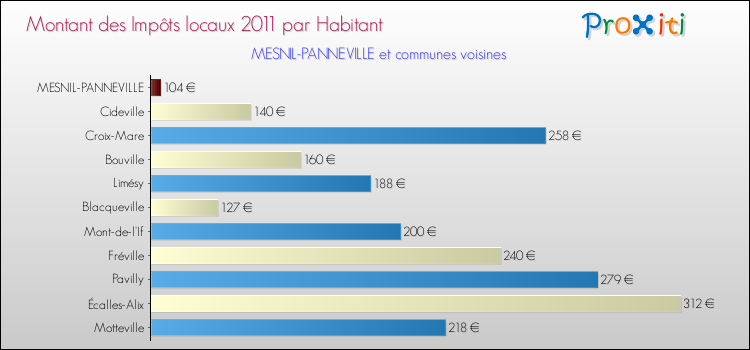 Montant des impôts locaux par Habitant pour MESNIL-PANNEVILLE et les communes proches Comparaison des impôts locaux par habitant pour MESNIL-PANNEVILLE et les communes voisines