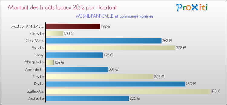 Montant des impôts locaux par Habitant pour MESNIL-PANNEVILLE et les communes proches Comparaison des impôts locaux par habitant pour MESNIL-PANNEVILLE et les communes voisines