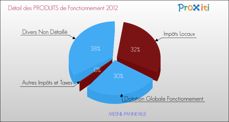 Décomposition du Budget de Fonctionnement 2012 de la commune de MESNIL-PANNEVILLE Budget de Fonctionnement 2012 pour la commune de MESNIL-PANNEVILLE