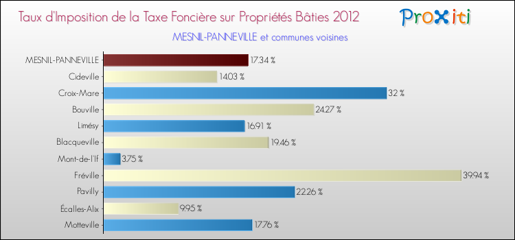 Taux d'imposition de la taxe foncière sur le bati 2012 pour MESNIL-PANNEVILLE et les communes proches Comparaison des taux d'imposition de la taxe foncière sur le bati 2012 pour MESNIL-PANNEVILLE et les communes voisines