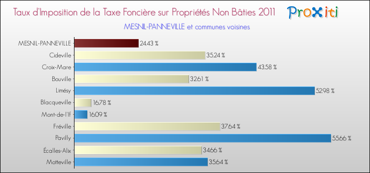 Taux d'imposition de la taxe foncière sur les immeubles et terrains non batis 2011 pour MESNIL-PANNEVILLE et les communes proches Comparaison des taux d'imposition de la taxe foncière sur les immeubles et terrains non batis 2011 pour MESNIL-PANNEVILLE et les communes voisines