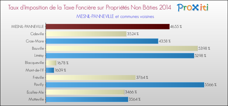 Taux d'imposition de la taxe foncière sur les immeubles et terrains non batis 2014 pour MESNIL-PANNEVILLE et les communes proches Comparaison des taux d'imposition de la taxe foncière sur les immeubles et terrains non batis 2014 pour MESNIL-PANNEVILLE et les communes voisines