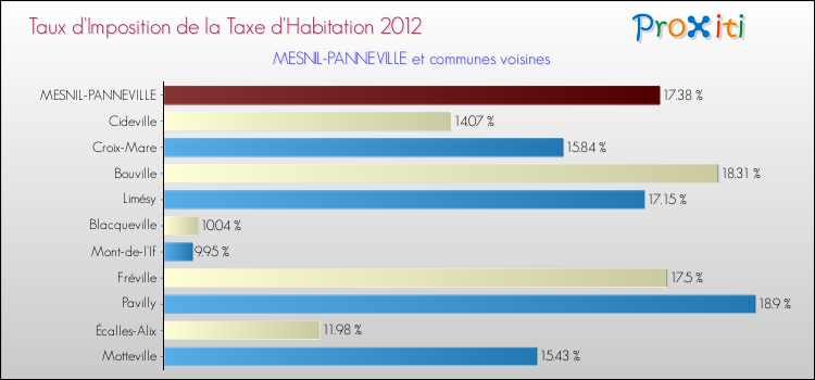 Taux d'imposition de la taxe d'habitation 2012 pour MESNIL-PANNEVILLE et les communes proches Comparaison des taux d'imposition de la taxe d'habitation 2012 pour MESNIL-PANNEVILLE et les communes voisines