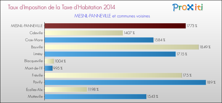 Taux d'imposition de la taxe d'habitation 2014 pour MESNIL-PANNEVILLE et les communes proches Comparaison des taux d'imposition de la taxe d'habitation 2014 pour MESNIL-PANNEVILLE et les communes voisines
