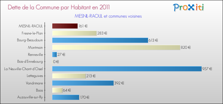 Dette par habitant de la commune en 2011 pour MESNIL-RAOUL et les communes proches Comparaison de la dette par habitant de la commune en 2011 pour MESNIL-RAOUL et les communes voisines