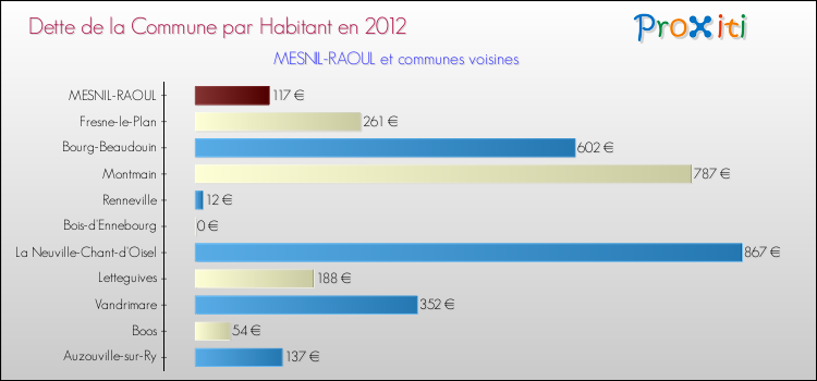 Dette par habitant de la commune en 2012 pour MESNIL-RAOUL et les communes proches Comparaison de la dette par habitant de la commune en 2012 pour MESNIL-RAOUL et les communes voisines