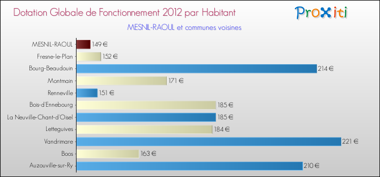 Montant des dotations globales de fonctionnement DGF par Habitant pour MESNIL-RAOUL et les communes proches Comparaison des des dotations globales de fonctionnement DGF par habitant pour MESNIL-RAOUL et les communes voisines