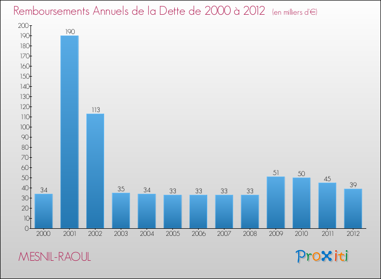 Evolution de l'annuité de la dette pour la commune de MESNIL-RAOUL de 2000 à 2012 Annuités de la dette pour MESNIL-RAOUL de 2000 à 2012
