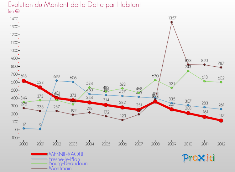 Evolution de la dette par habitant pour la commune de MESNIL-RAOUL et les communes proches de 2000 à 2012 Comparaison de la dette par habitant pour MESNIL-RAOUL et les communes voisines de 2000 à 2012