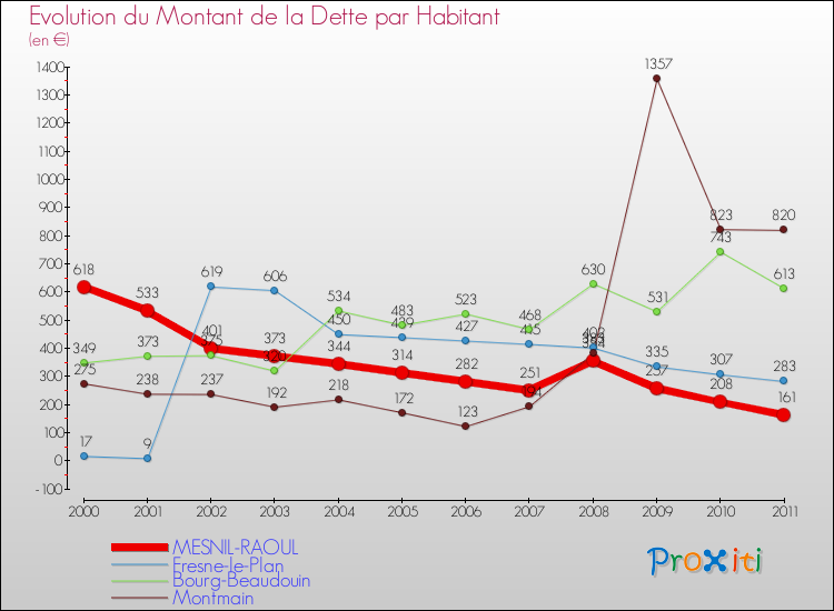 Evolution de la dette par habitant pour la commune de MESNIL-RAOUL et les communes proches Comparaison de la dette par habitant pour MESNIL-RAOUL et les communes voisines