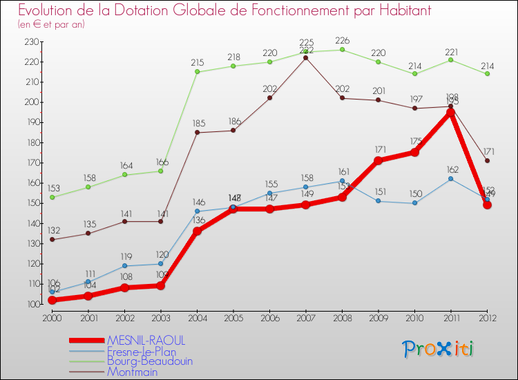 Evolution et montant de la dotation globale de fonctionnement par Habitant pour MESNIL-RAOUL et les communes proches Comparaison des dotations globales de fonctionnement par habitant pour MESNIL-RAOUL et les communes voisines