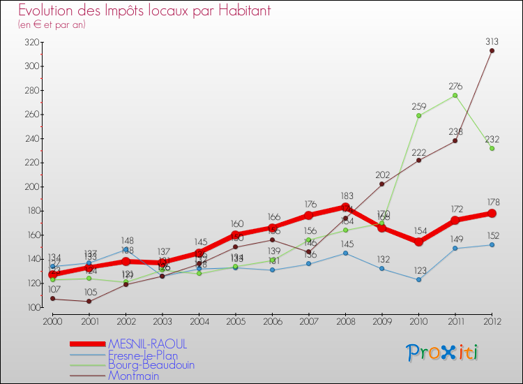 Evolution et montant des impôts locaux par Habitant pour MESNIL-RAOUL et les communes proches Comparaison des impôts locaux par habitant pour MESNIL-RAOUL et les communes voisines