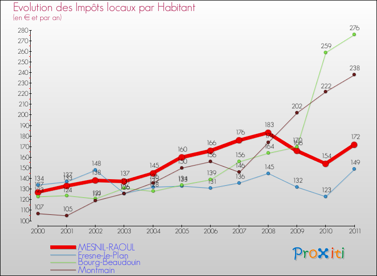 Evolution et montant des impôts locaux par Habitant pour MESNIL-RAOUL et les communes proches Comparaison des impôts locaux par habitant pour MESNIL-RAOUL et les communes voisines