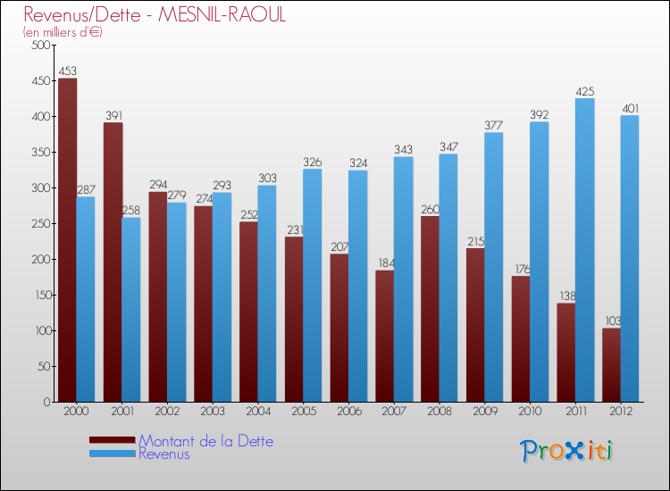 Evolution comparée de la dette et des revenus pour la commune de MESNIL-RAOUL de 2000 à 2012 Comparaison de la dette et des revenus pour MESNIL-RAOUL de 2000 à 2012